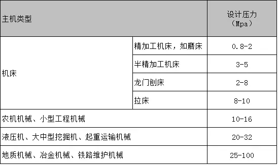 设计系统压力